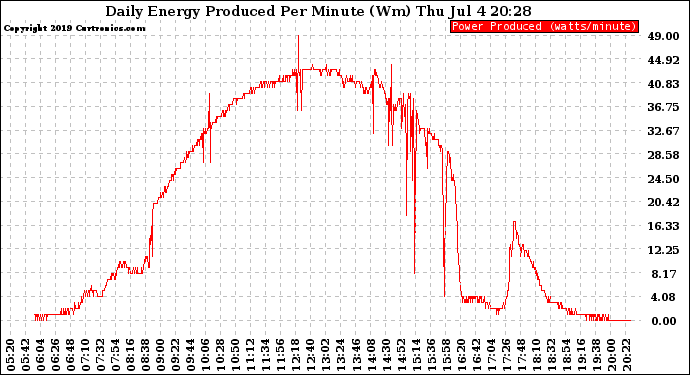 Solar PV/Inverter Performance Daily Energy Production Per Minute