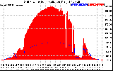 Solar PV/Inverter Performance Grid Power & Solar Radiation