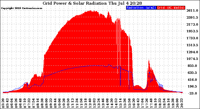 Solar PV/Inverter Performance Grid Power & Solar Radiation