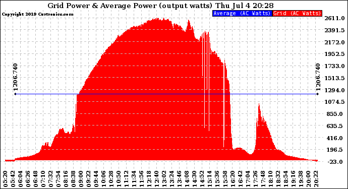 Solar PV/Inverter Performance Inverter Power Output