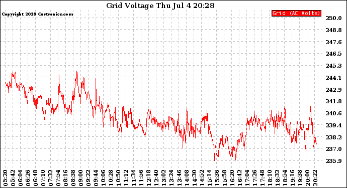 Solar PV/Inverter Performance Grid Voltage