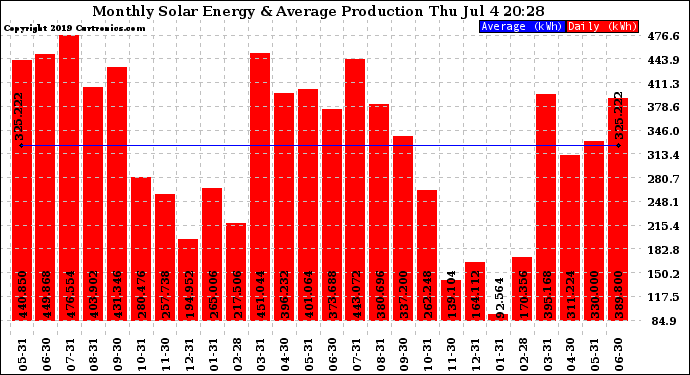 Solar PV/Inverter Performance Monthly Solar Energy Production