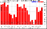 Solar PV/Inverter Performance Monthly Solar Energy Production Average Per Day (KWh)