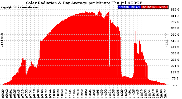 Solar PV/Inverter Performance Solar Radiation & Day Average per Minute