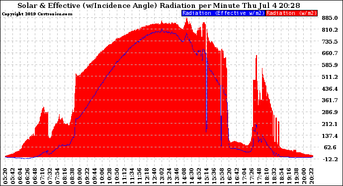 Solar PV/Inverter Performance Solar Radiation & Effective Solar Radiation per Minute