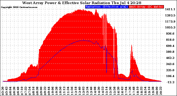 Solar PV/Inverter Performance West Array Power Output & Effective Solar Radiation