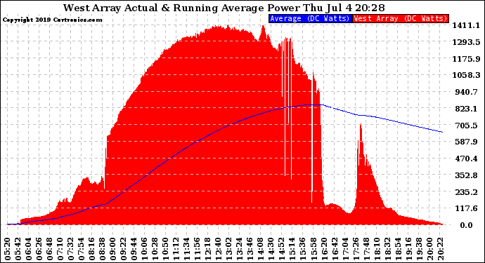 Solar PV/Inverter Performance West Array Actual & Running Average Power Output