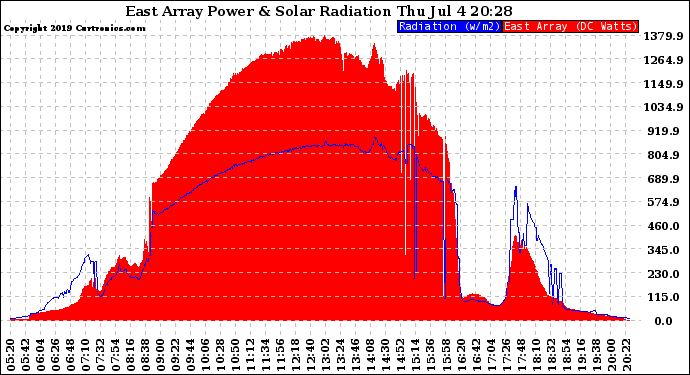 Solar PV/Inverter Performance East Array Power Output & Solar Radiation