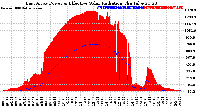 Solar PV/Inverter Performance East Array Power Output & Effective Solar Radiation