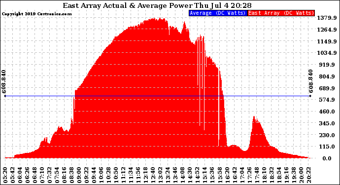 Solar PV/Inverter Performance East Array Actual & Average Power Output