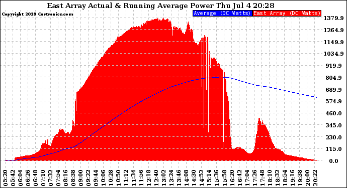 Solar PV/Inverter Performance East Array Actual & Running Average Power Output