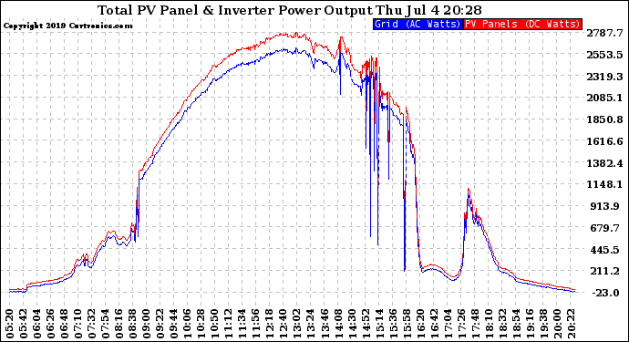 Solar PV/Inverter Performance PV Panel Power Output & Inverter Power Output