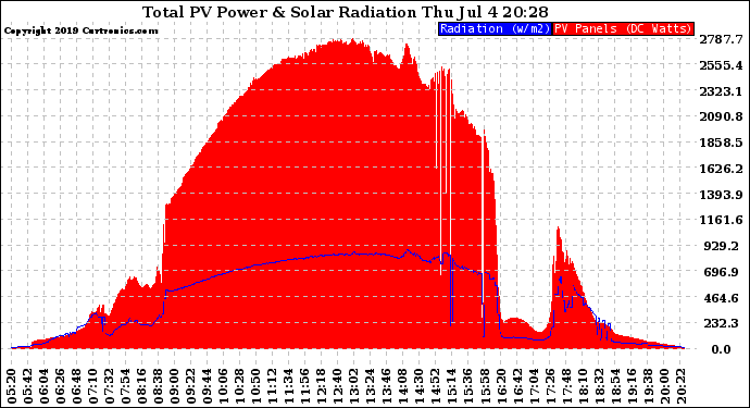 Solar PV/Inverter Performance Total PV Panel Power Output & Solar Radiation