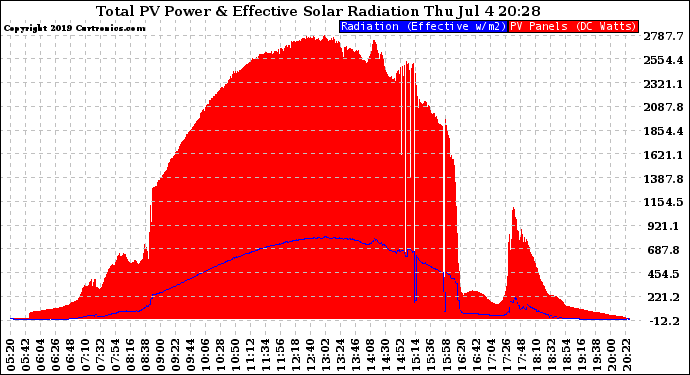 Solar PV/Inverter Performance Total PV Panel Power Output & Effective Solar Radiation