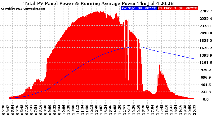 Solar PV/Inverter Performance Total PV Panel & Running Average Power Output