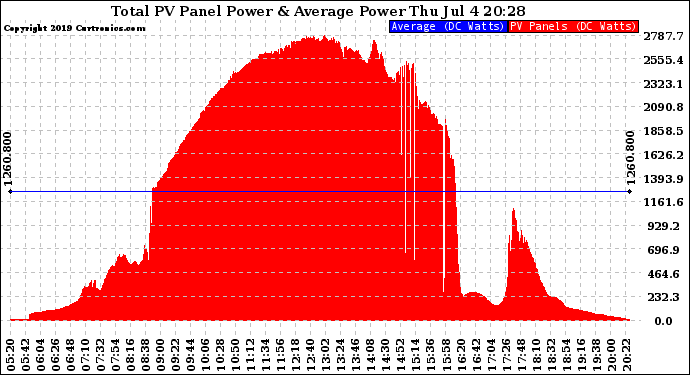 Solar PV/Inverter Performance Total PV Panel Power Output