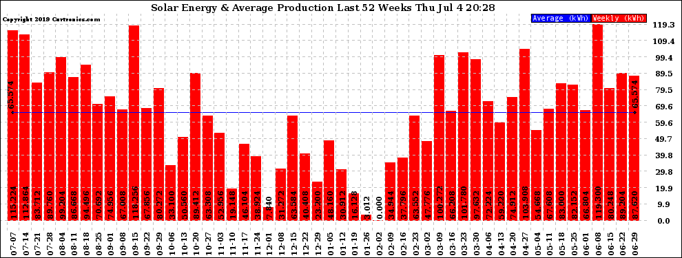 Solar PV/Inverter Performance Weekly Solar Energy Production Last 52 Weeks