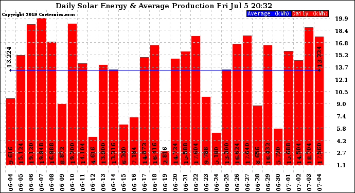 Solar PV/Inverter Performance Daily Solar Energy Production