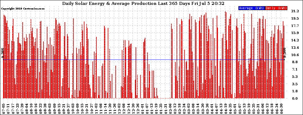 Solar PV/Inverter Performance Daily Solar Energy Production Last 365 Days