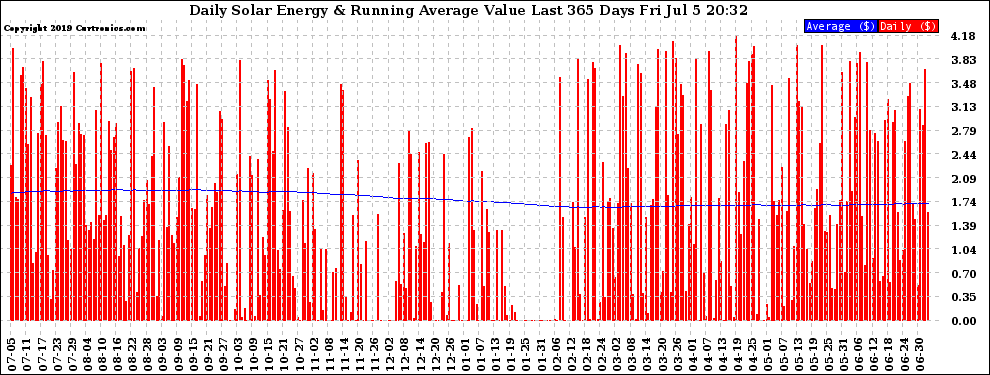 Solar PV/Inverter Performance Daily Solar Energy Production Value Running Average Last 365 Days