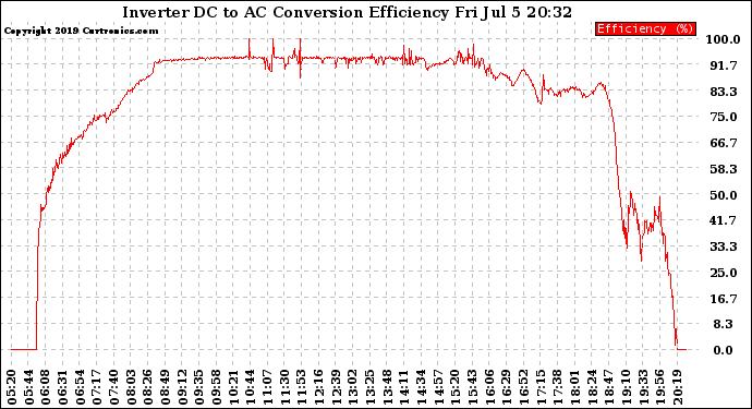 Solar PV/Inverter Performance Inverter DC to AC Conversion Efficiency