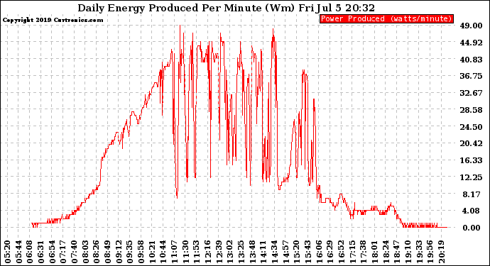 Solar PV/Inverter Performance Daily Energy Production Per Minute