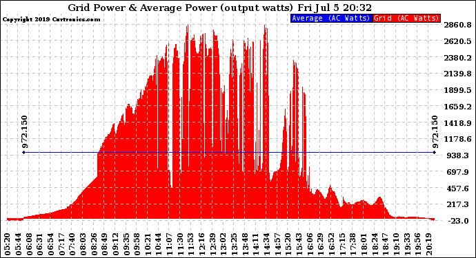 Solar PV/Inverter Performance Inverter Power Output