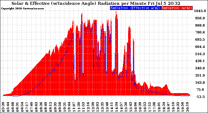 Solar PV/Inverter Performance Solar Radiation & Effective Solar Radiation per Minute