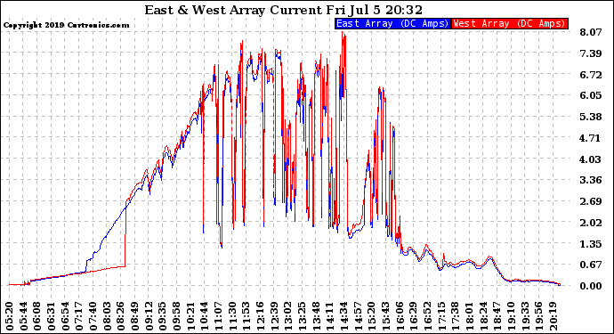 Solar PV/Inverter Performance Photovoltaic Panel Current Output