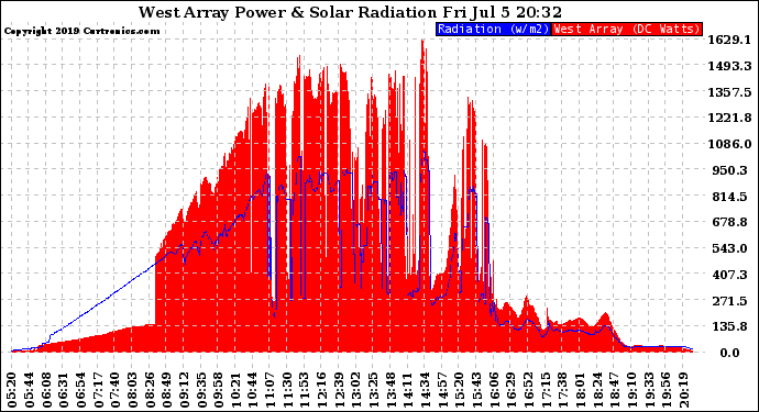 Solar PV/Inverter Performance West Array Power Output & Solar Radiation