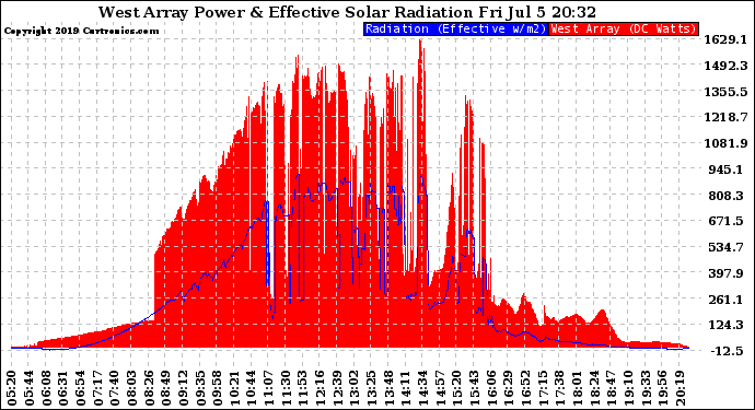 Solar PV/Inverter Performance West Array Power Output & Effective Solar Radiation