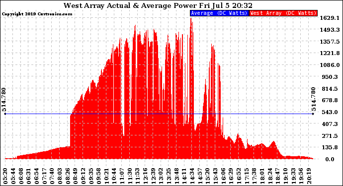 Solar PV/Inverter Performance West Array Actual & Average Power Output