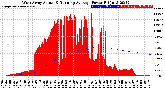 Solar PV/Inverter Performance West Array Actual & Running Average Power Output