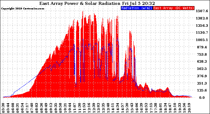 Solar PV/Inverter Performance East Array Power Output & Solar Radiation