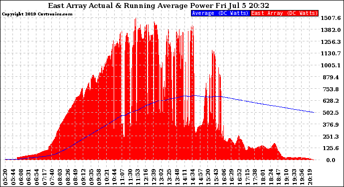 Solar PV/Inverter Performance East Array Actual & Running Average Power Output