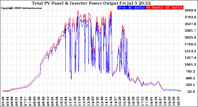 Solar PV/Inverter Performance PV Panel Power Output & Inverter Power Output