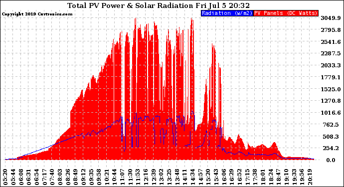 Solar PV/Inverter Performance Total PV Panel Power Output & Solar Radiation