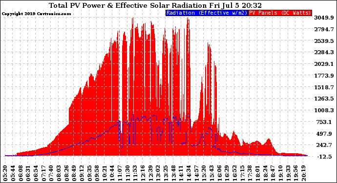 Solar PV/Inverter Performance Total PV Panel Power Output & Effective Solar Radiation