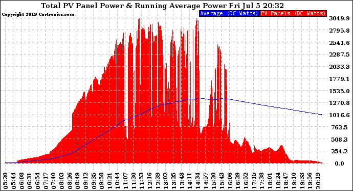 Solar PV/Inverter Performance Total PV Panel & Running Average Power Output