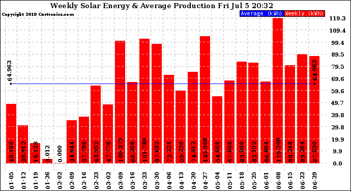 Solar PV/Inverter Performance Weekly Solar Energy Production