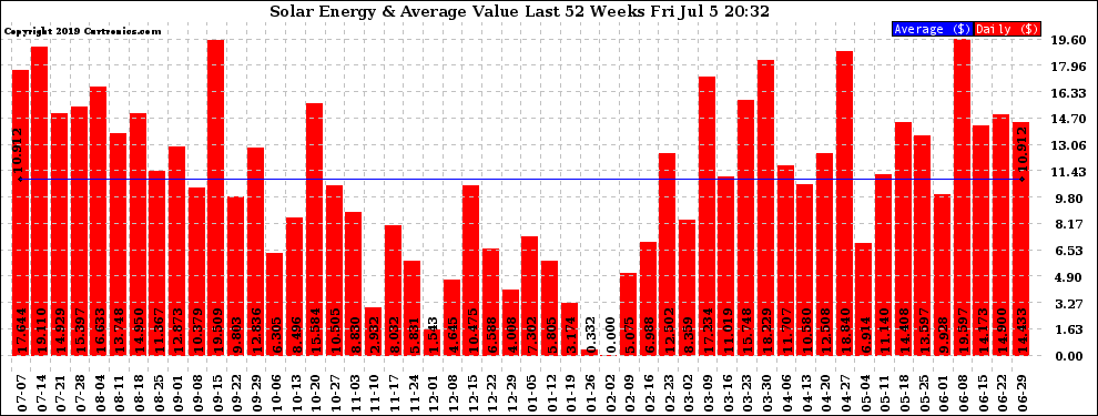 Solar PV/Inverter Performance Weekly Solar Energy Production Value Last 52 Weeks