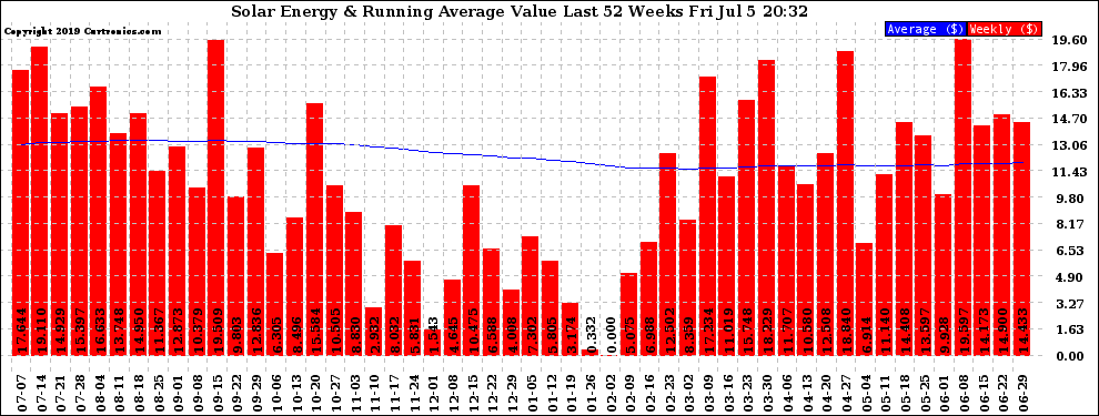 Solar PV/Inverter Performance Weekly Solar Energy Production Value Running Average Last 52 Weeks