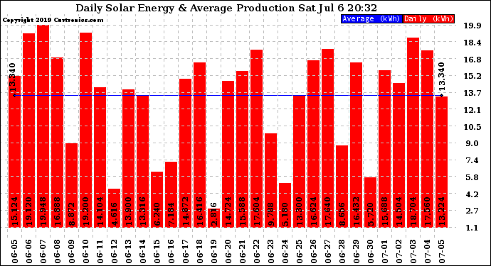 Solar PV/Inverter Performance Daily Solar Energy Production