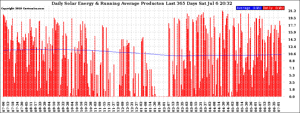 Solar PV/Inverter Performance Daily Solar Energy Production Running Average Last 365 Days