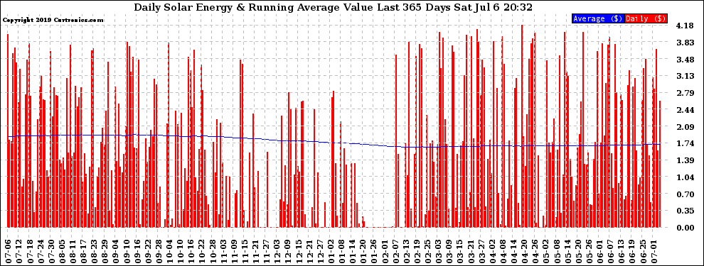 Solar PV/Inverter Performance Daily Solar Energy Production Value Running Average Last 365 Days