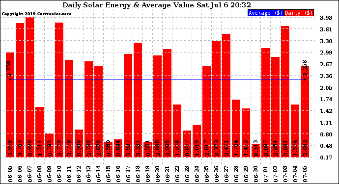 Solar PV/Inverter Performance Daily Solar Energy Production Value