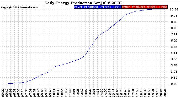 Solar PV/Inverter Performance Daily Energy Production