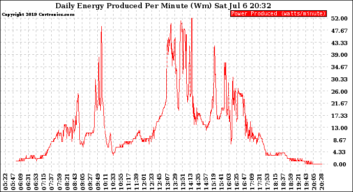 Solar PV/Inverter Performance Daily Energy Production Per Minute