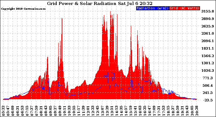 Solar PV/Inverter Performance Grid Power & Solar Radiation