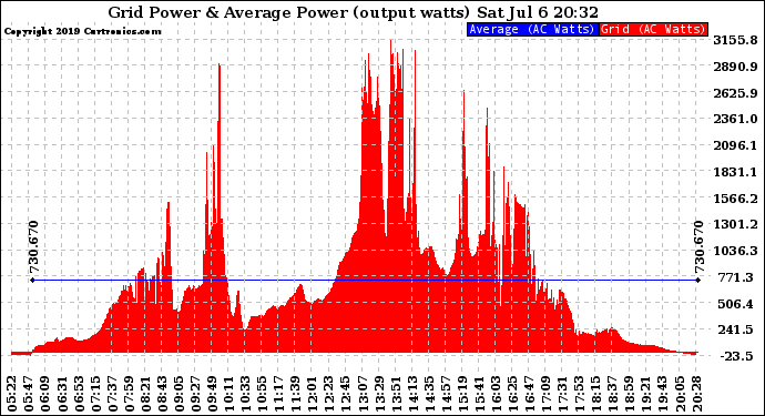 Solar PV/Inverter Performance Inverter Power Output